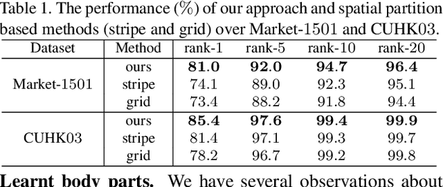 Figure 2 for Deeply-Learned Part-Aligned Representations for Person Re-Identification