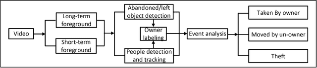 Figure 1 for Security Event Recognition for Visual Surveillance