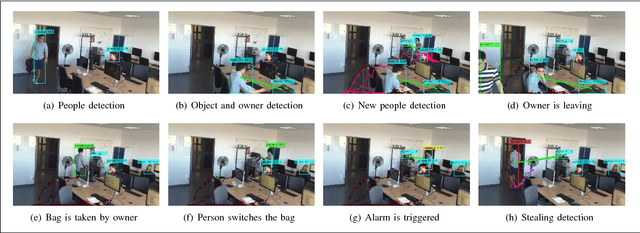 Figure 3 for Security Event Recognition for Visual Surveillance