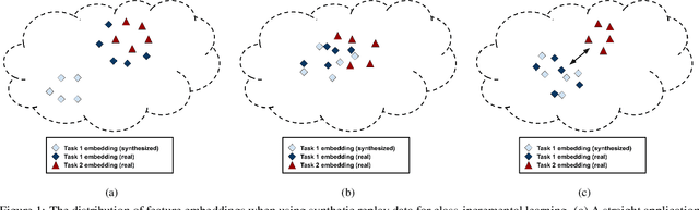 Figure 1 for Always Be Dreaming: A New Approach for Data-Free Class-Incremental Learning