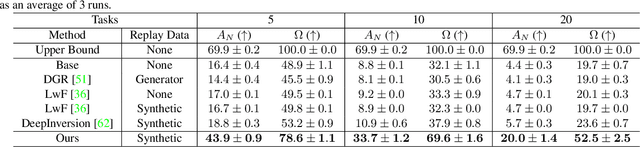 Figure 2 for Always Be Dreaming: A New Approach for Data-Free Class-Incremental Learning