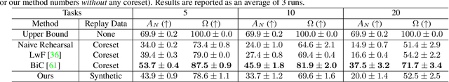 Figure 4 for Always Be Dreaming: A New Approach for Data-Free Class-Incremental Learning