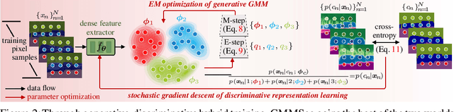 Figure 3 for GMMSeg: Gaussian Mixture based Generative Semantic Segmentation Models
