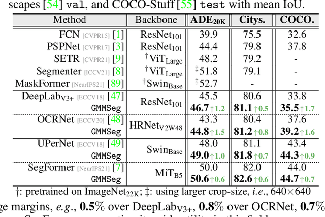 Figure 2 for GMMSeg: Gaussian Mixture based Generative Semantic Segmentation Models