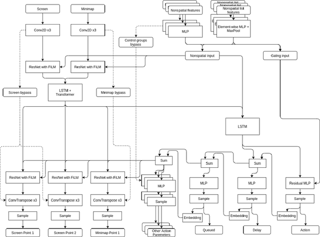 Figure 3 for Applying supervised and reinforcement learning methods to create neural-network-based agents for playing StarCraft II