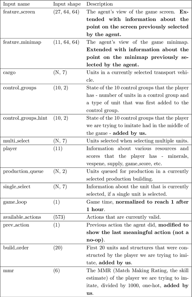 Figure 4 for Applying supervised and reinforcement learning methods to create neural-network-based agents for playing StarCraft II
