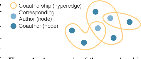 Figure 1 for Hyper-SAGNN: a self-attention based graph neural network for hypergraphs