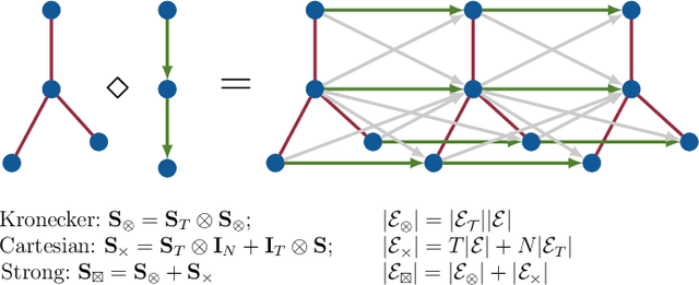 Figure 1 for Graph-Time Convolutional Neural Networks