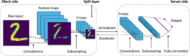 Figure 1 for Binarizing Split Learning for Data Privacy Enhancement and Computation Reduction