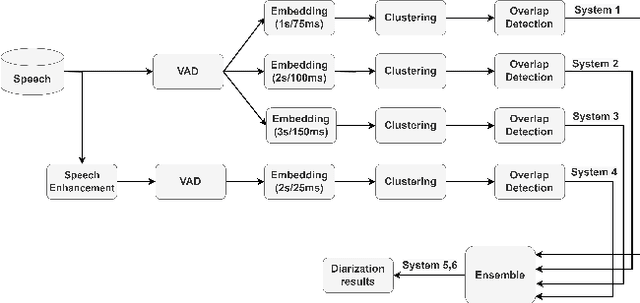 Figure 1 for GIST-AiTeR System for the Diarization Task of the 2022 VoxCeleb Speaker Recognition Challenge