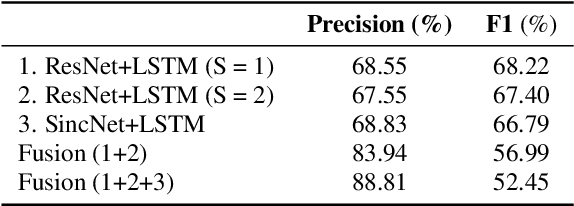 Figure 3 for GIST-AiTeR System for the Diarization Task of the 2022 VoxCeleb Speaker Recognition Challenge