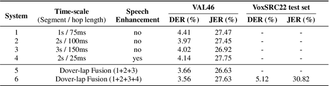 Figure 4 for GIST-AiTeR System for the Diarization Task of the 2022 VoxCeleb Speaker Recognition Challenge