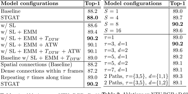Figure 3 for Spatial Temporal Graph Attention Network for Skeleton-Based Action Recognition