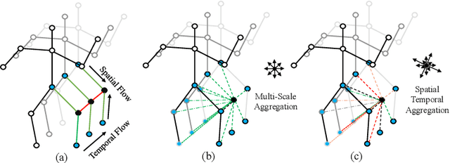 Figure 1 for Spatial Temporal Graph Attention Network for Skeleton-Based Action Recognition