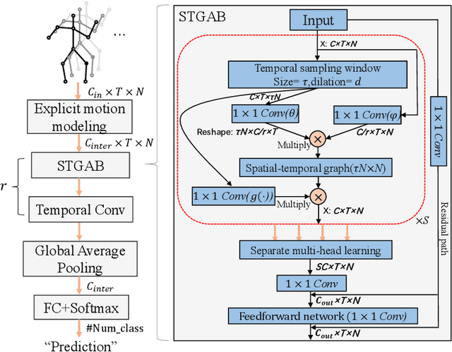 Figure 4 for Spatial Temporal Graph Attention Network for Skeleton-Based Action Recognition