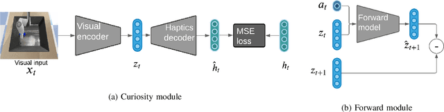 Figure 3 for Touch-based Curiosity for Sparse-Reward Tasks