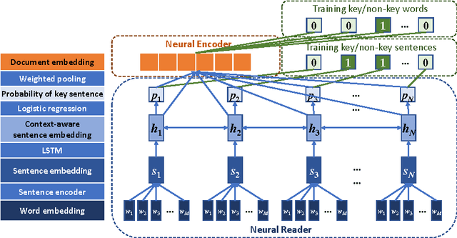 Figure 1 for KeyVec: Key-semantics Preserving Document Representations