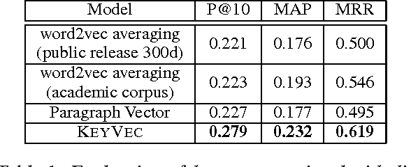 Figure 2 for KeyVec: Key-semantics Preserving Document Representations