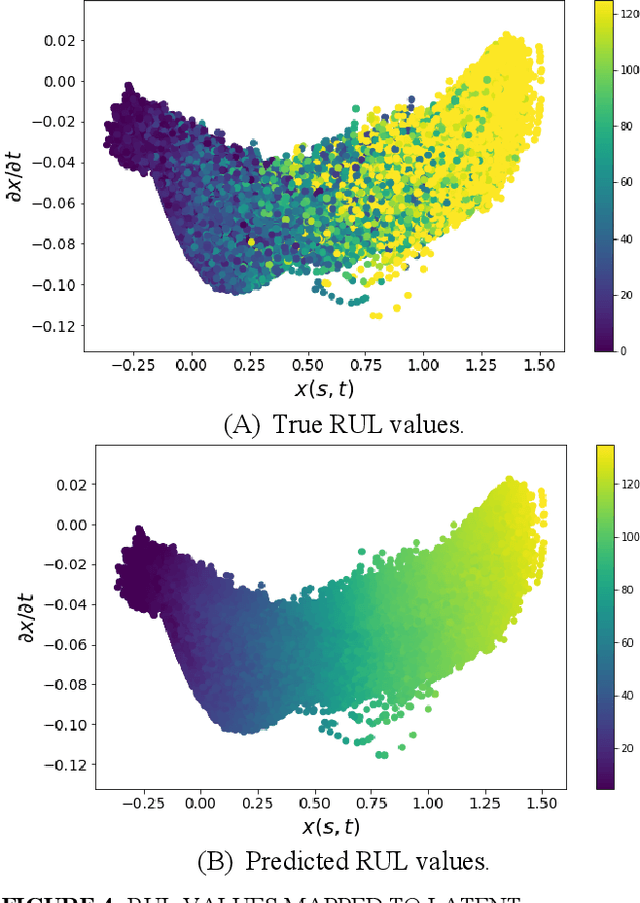 Figure 4 for Uncovering the Underlying Physics of Degrading System Behavior Through a Deep Neural Network Framework: The Case of Remaining Useful Life Prognosis