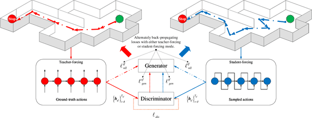 Figure 3 for Language-guided Navigation via Cross-Modal Grounding and Alternate Adversarial Learning