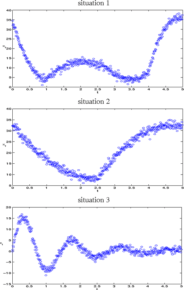 Figure 1 for Modèle à processus latent et algorithme EM pour la régression non linéaire