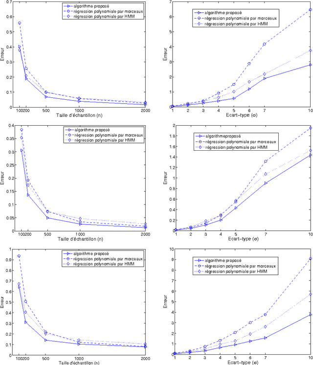 Figure 2 for Modèle à processus latent et algorithme EM pour la régression non linéaire