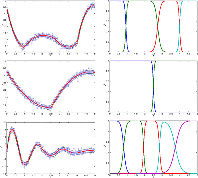 Figure 3 for Modèle à processus latent et algorithme EM pour la régression non linéaire