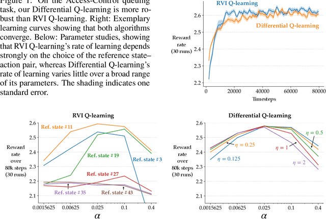 Figure 1 for Learning and Planning in Average-Reward Markov Decision Processes