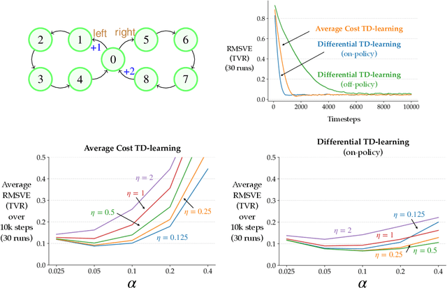 Figure 2 for Learning and Planning in Average-Reward Markov Decision Processes