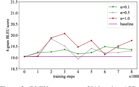 Figure 3 for Breaking the Data Barrier: Towards Robust Speech Translation via Adversarial Stability Training