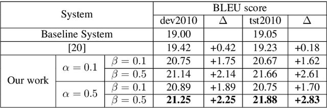 Figure 4 for Breaking the Data Barrier: Towards Robust Speech Translation via Adversarial Stability Training