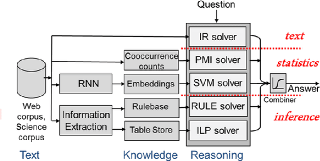Figure 3 for A Survey of Question Answering for Math and Science Problem
