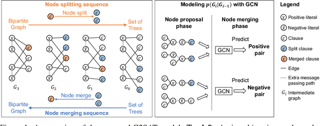 Figure 1 for G2SAT: Learning to Generate SAT Formulas