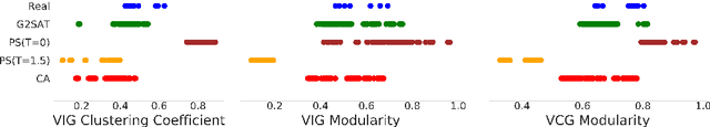 Figure 3 for G2SAT: Learning to Generate SAT Formulas