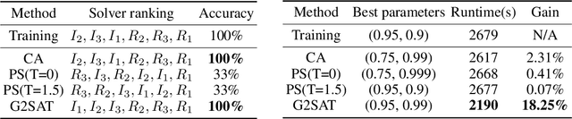 Figure 4 for G2SAT: Learning to Generate SAT Formulas