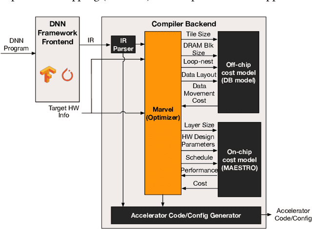 Figure 1 for MARVEL: A Decoupled Model-driven Approach for Efficiently Mapping Convolutions on Spatial DNN Accelerators