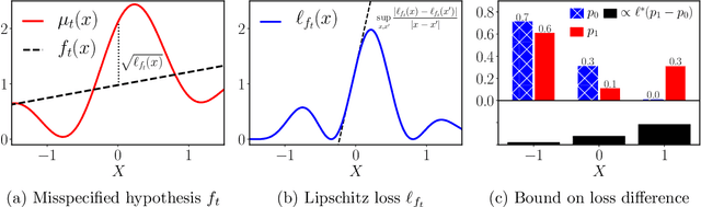 Figure 3 for Generalization Bounds and Representation Learning for Estimation of Potential Outcomes and Causal Effects