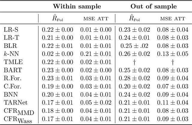 Figure 4 for Generalization Bounds and Representation Learning for Estimation of Potential Outcomes and Causal Effects