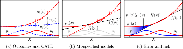 Figure 1 for Generalization Bounds and Representation Learning for Estimation of Potential Outcomes and Causal Effects