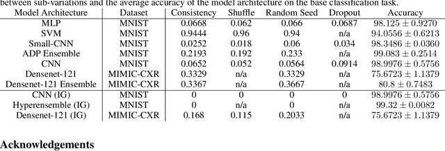 Figure 2 for Agree to Disagree: When Deep Learning Models With Identical Architectures Produce Distinct Explanations