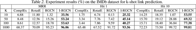 Figure 2 for Few-shot link prediction via graph neural networks for Covid-19 drug-repurposing