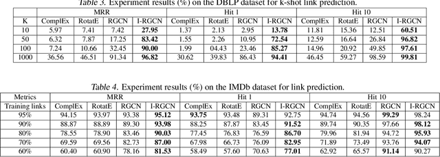 Figure 3 for Few-shot link prediction via graph neural networks for Covid-19 drug-repurposing