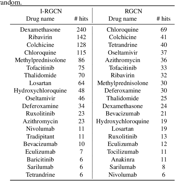 Figure 4 for Few-shot link prediction via graph neural networks for Covid-19 drug-repurposing