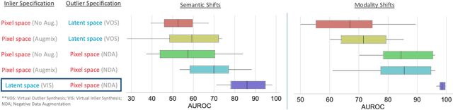 Figure 1 for Revisiting Inlier and Outlier Specification for Improved Out-of-Distribution Detection