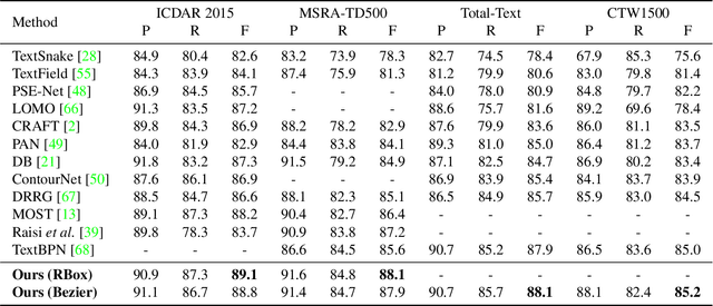 Figure 2 for Few Could Be Better Than All: Feature Sampling and Grouping for Scene Text Detection