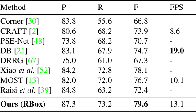 Figure 4 for Few Could Be Better Than All: Feature Sampling and Grouping for Scene Text Detection