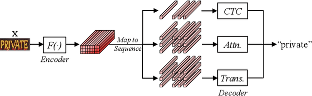 Figure 4 for Reading and Writing: Discriminative and Generative Modeling for Self-Supervised Text Recognition
