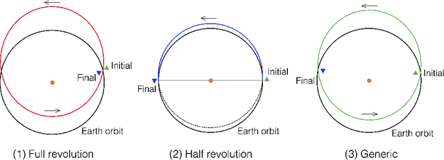 Figure 3 for Asteroid Flyby Cycler Trajectory Design Using Deep Neural Networks