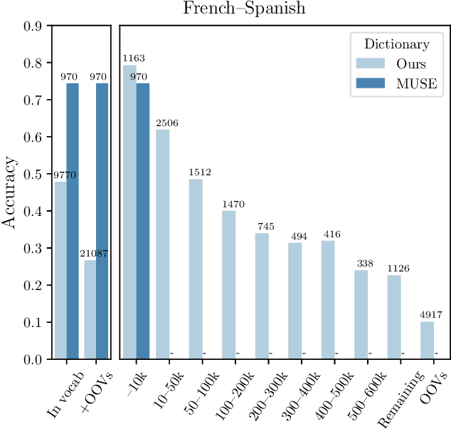 Figure 1 for Don't Forget the Long Tail! A Comprehensive Analysis of Morphological Generalization in Bilingual Lexicon Induction