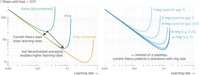 Figure 1 for Beyond spectral gap: The role of the topology in decentralized learning